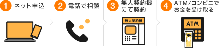 今すぐお金を借りる方法